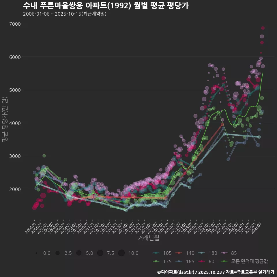 수내 푸른마을쌍용 아파트(1992) 월별 평균 평당가