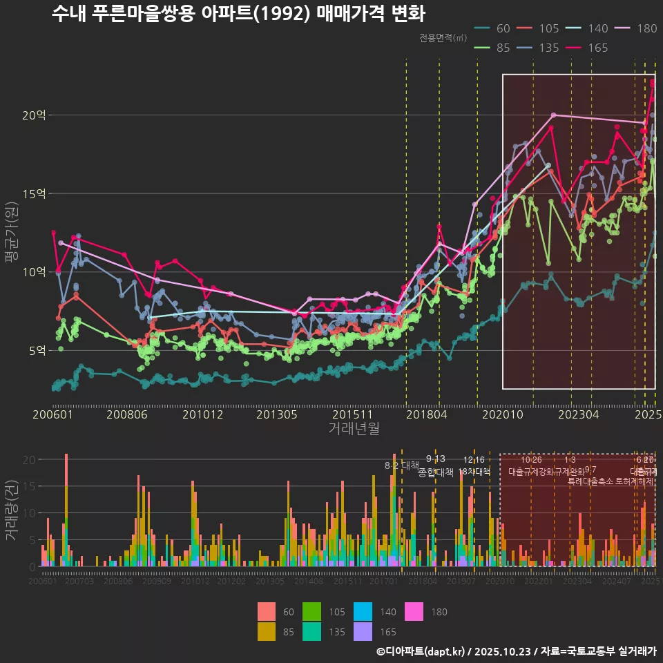 수내 푸른마을쌍용 아파트(1992) 매매가격 변화
