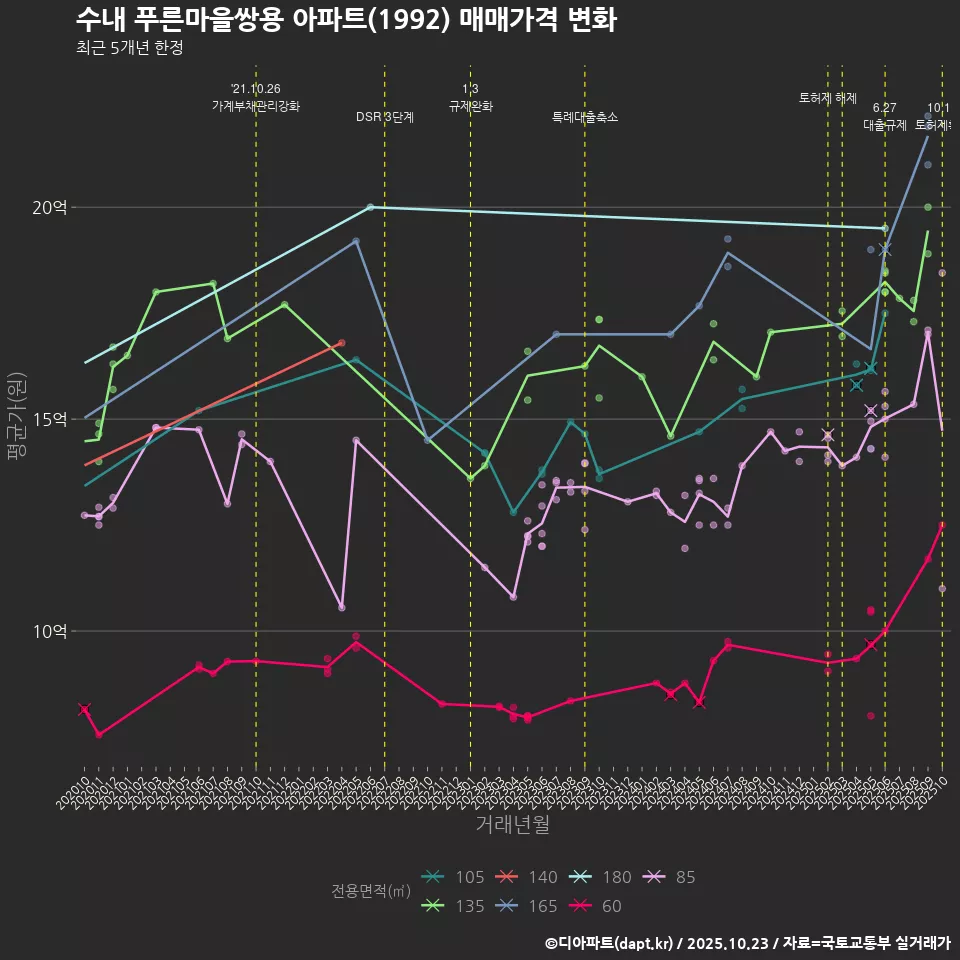 수내 푸른마을쌍용 아파트(1992) 매매가격 변화