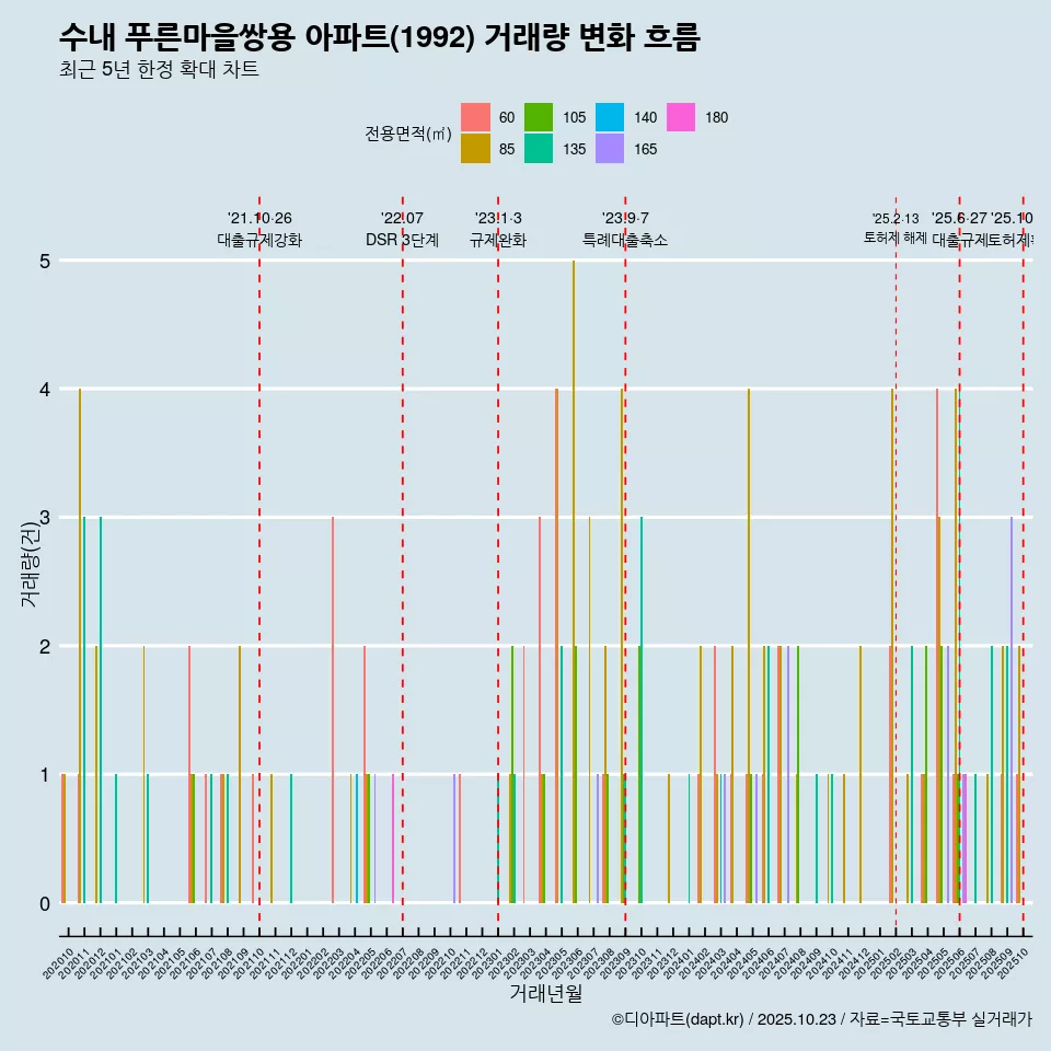 수내 푸른마을쌍용 아파트(1992) 거래량 변화 흐름