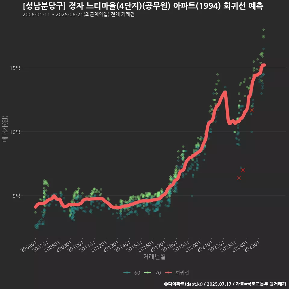 [성남분당구] 정자 느티마을(4단지)(공무원) 아파트(1994) 회귀선 예측