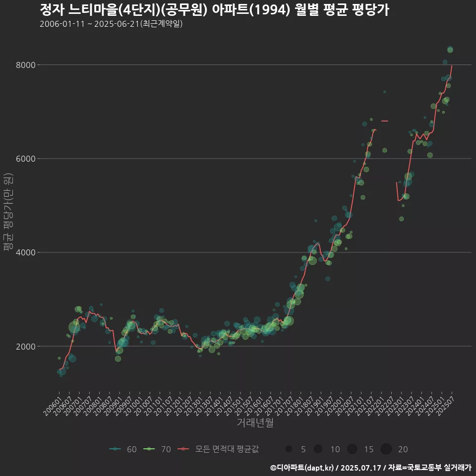 정자 느티마을(4단지)(공무원) 아파트(1994) 월별 평균 평당가