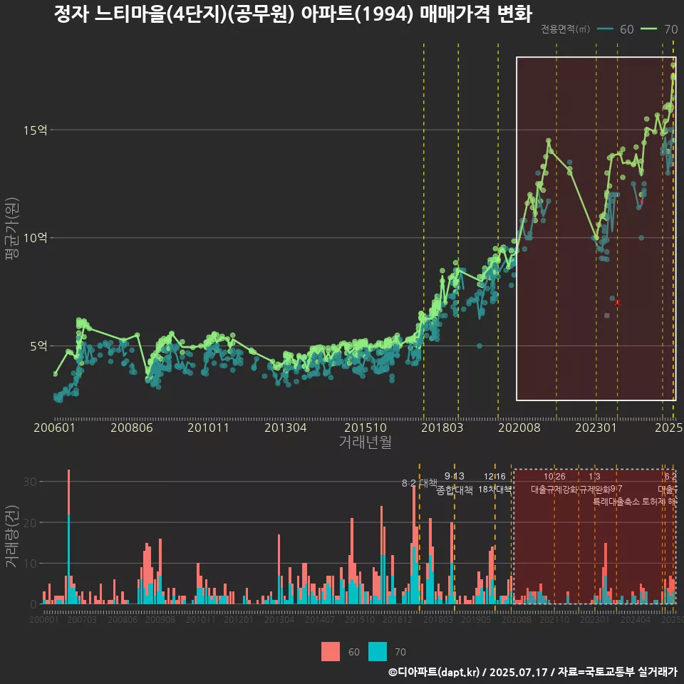 정자 느티마을(4단지)(공무원) 아파트(1994) 매매가격 변화