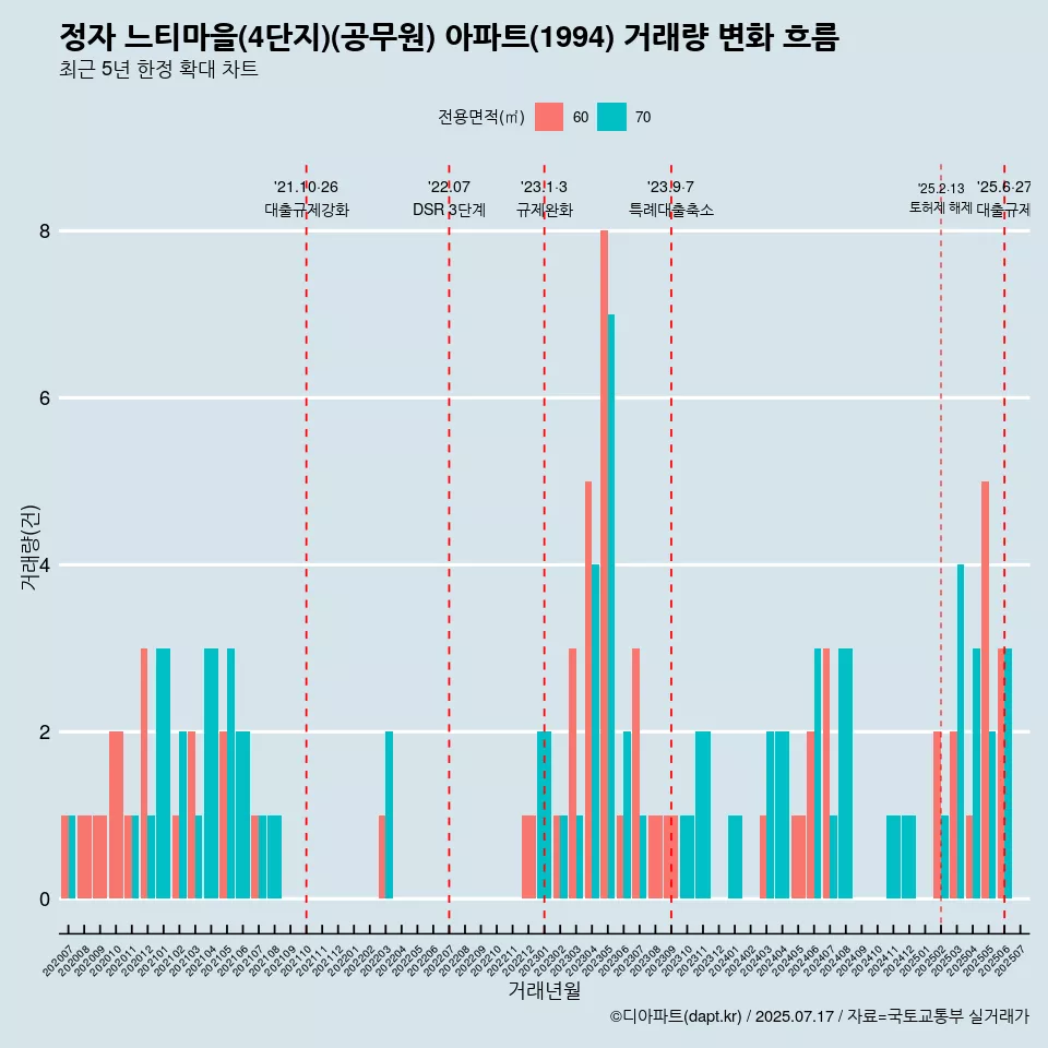 정자 느티마을(4단지)(공무원) 아파트(1994) 거래량 변화 흐름