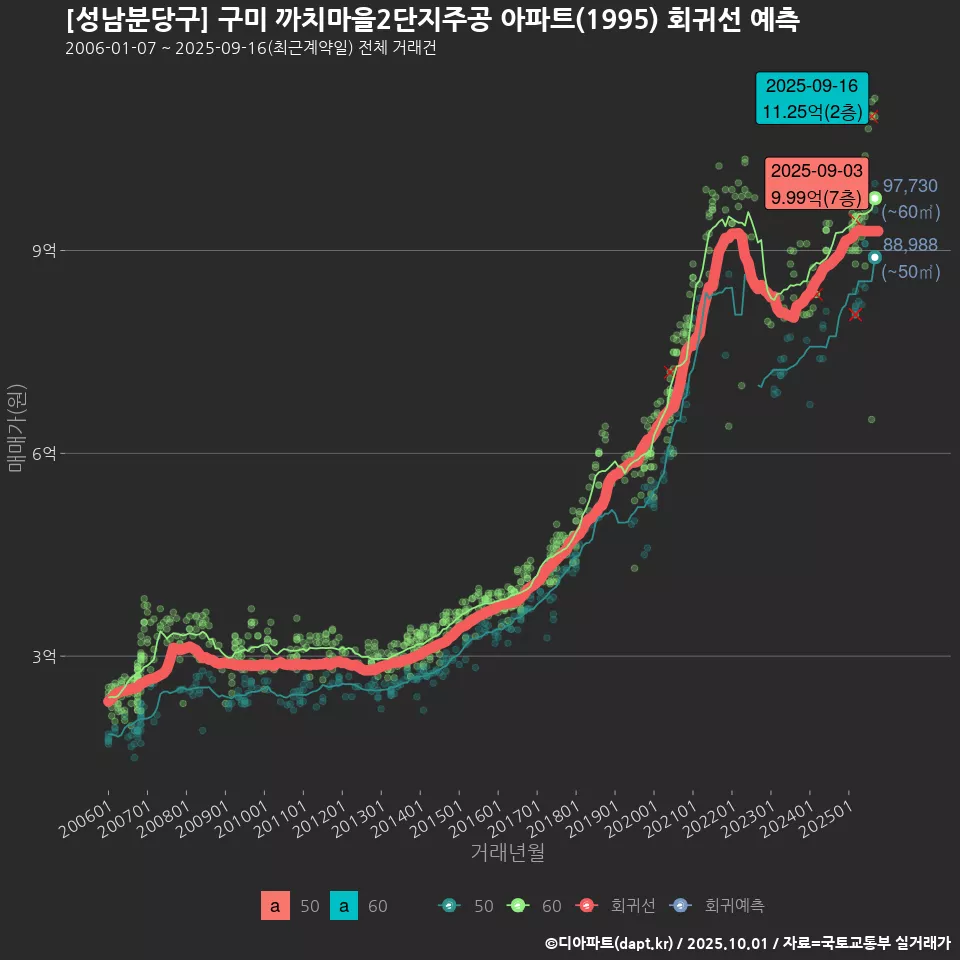 [성남분당구] 구미 까치마을2단지주공 아파트(1995) 회귀선 예측