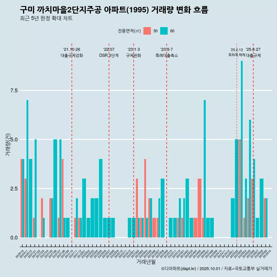 구미 까치마을2단지주공 아파트(1995) 거래량 변화 흐름
