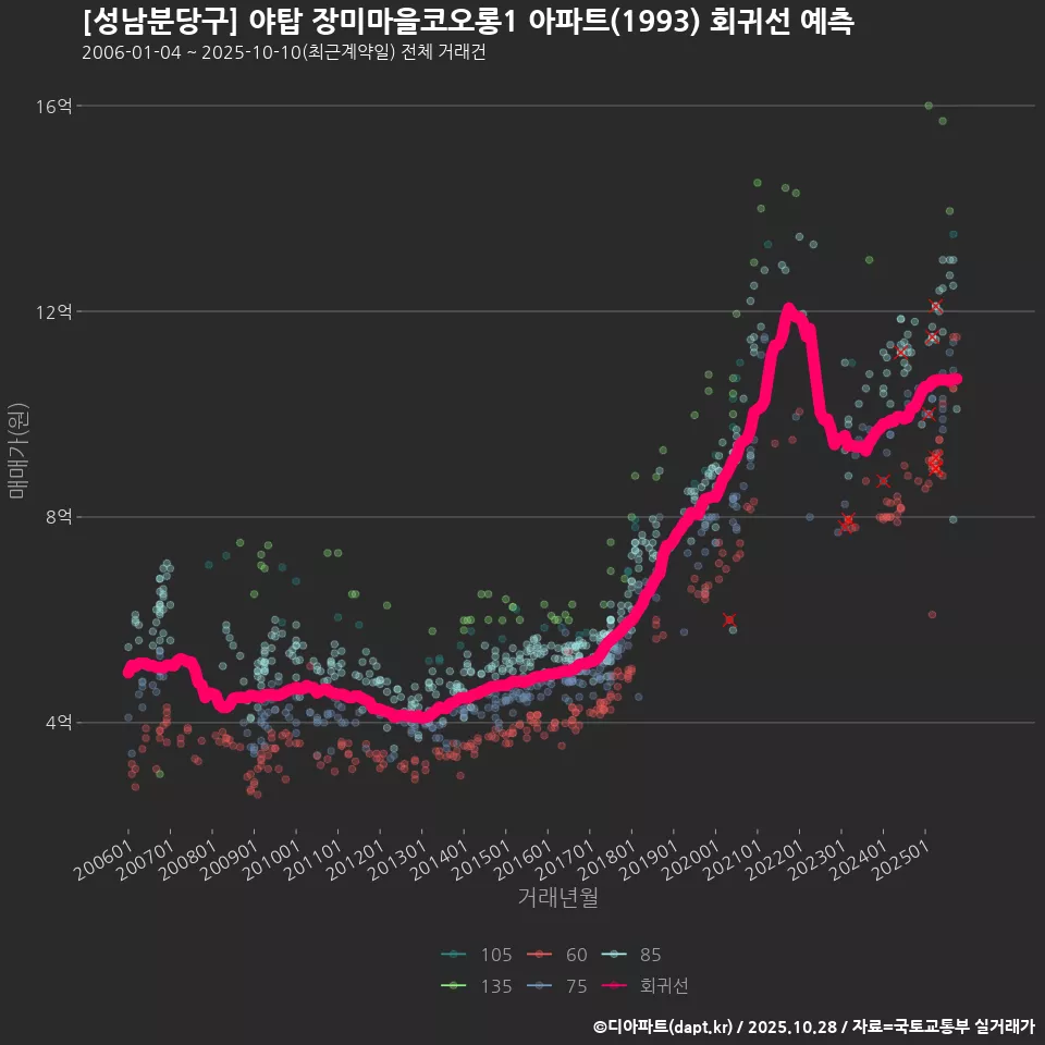[성남분당구] 야탑 장미마을코오롱1 아파트(1993) 회귀선 예측