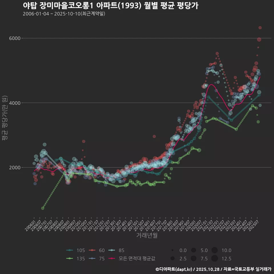 야탑 장미마을코오롱1 아파트(1993) 월별 평균 평당가