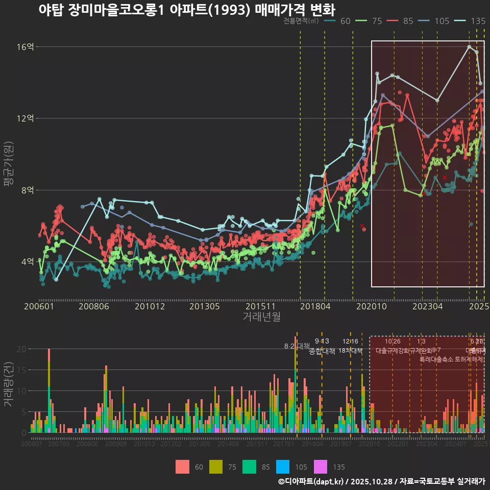 야탑 장미마을코오롱1 아파트(1993) 매매가격 변화