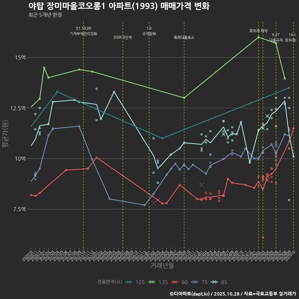 야탑 장미마을코오롱1 아파트(1993) 매매가격 변화