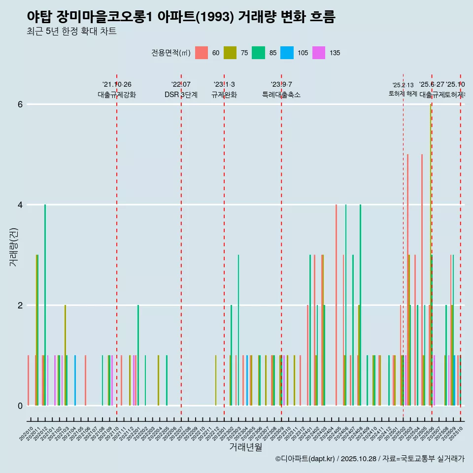 야탑 장미마을코오롱1 아파트(1993) 거래량 변화 흐름