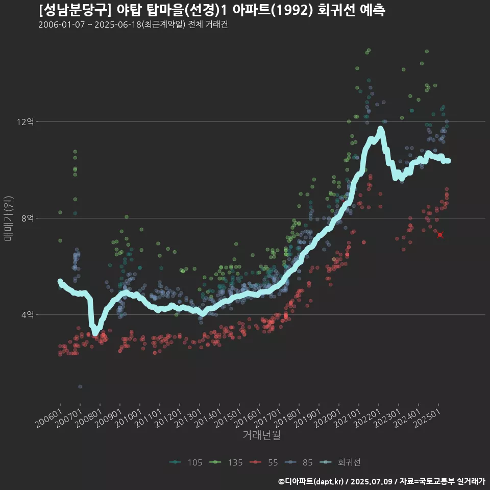 [성남분당구] 야탑 탑마을(선경)1 아파트(1992) 회귀선 예측