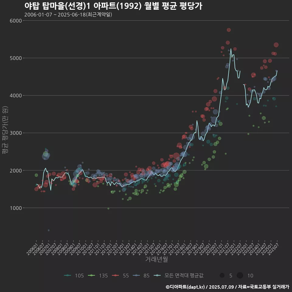 야탑 탑마을(선경)1 아파트(1992) 월별 평균 평당가