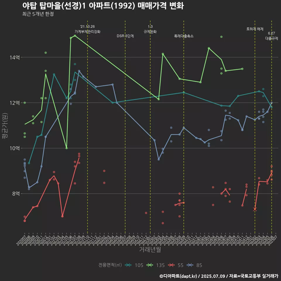 야탑 탑마을(선경)1 아파트(1992) 매매가격 변화