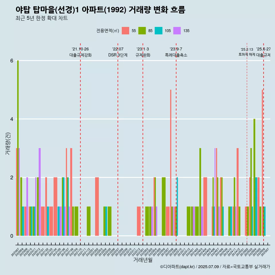 야탑 탑마을(선경)1 아파트(1992) 거래량 변화 흐름