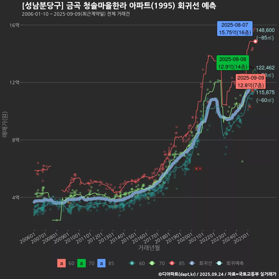 [성남분당구] 금곡 청솔마을한라 아파트(1995) 회귀선 예측