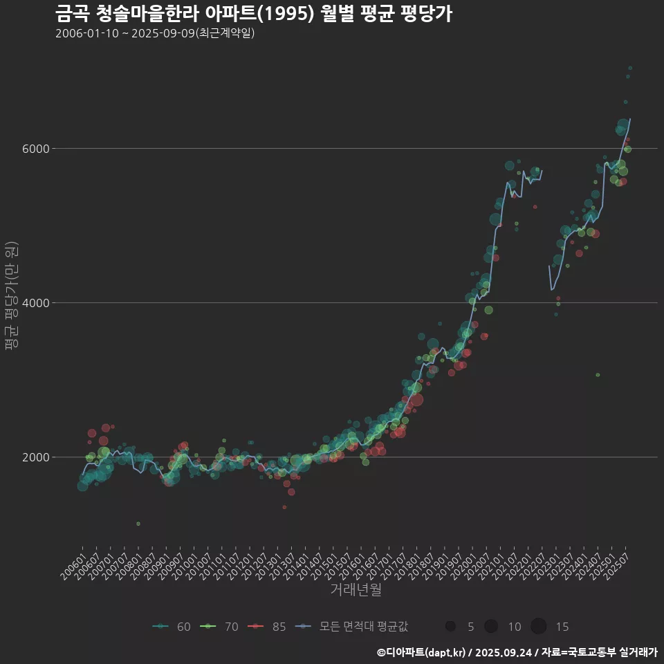 금곡 청솔마을한라 아파트(1995) 월별 평균 평당가
