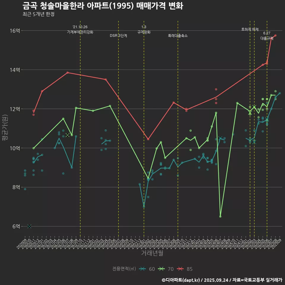 금곡 청솔마을한라 아파트(1995) 매매가격 변화