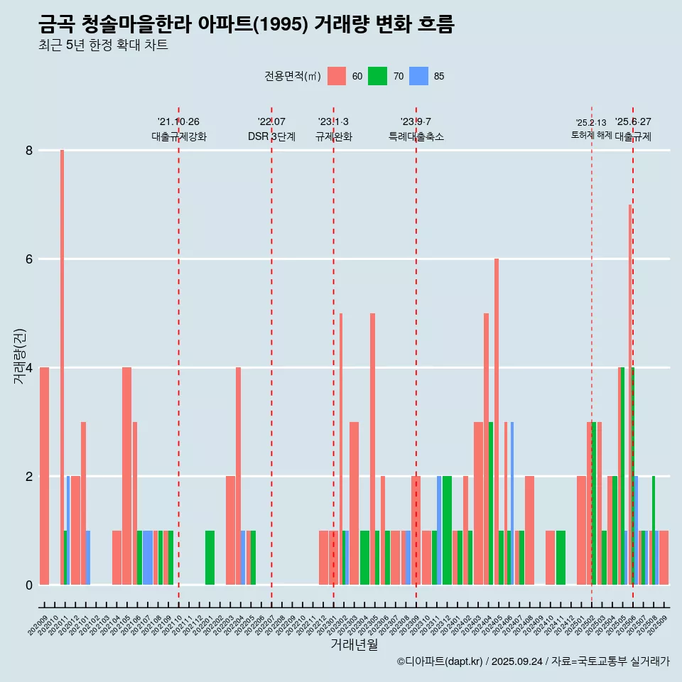 금곡 청솔마을한라 아파트(1995) 거래량 변화 흐름