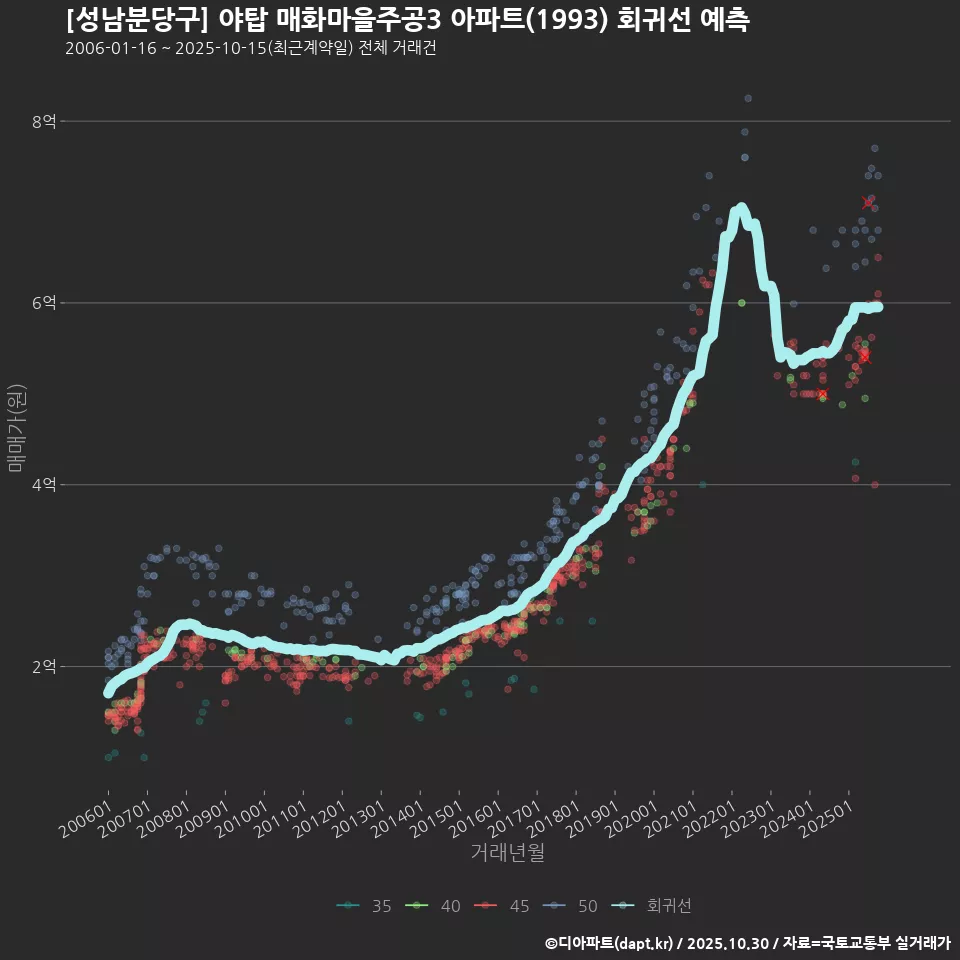 [성남분당구] 야탑 매화마을주공3 아파트(1993) 회귀선 예측