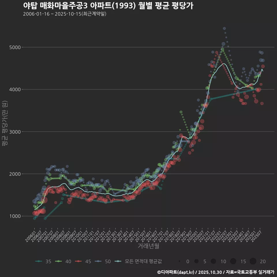 야탑 매화마을주공3 아파트(1993) 월별 평균 평당가