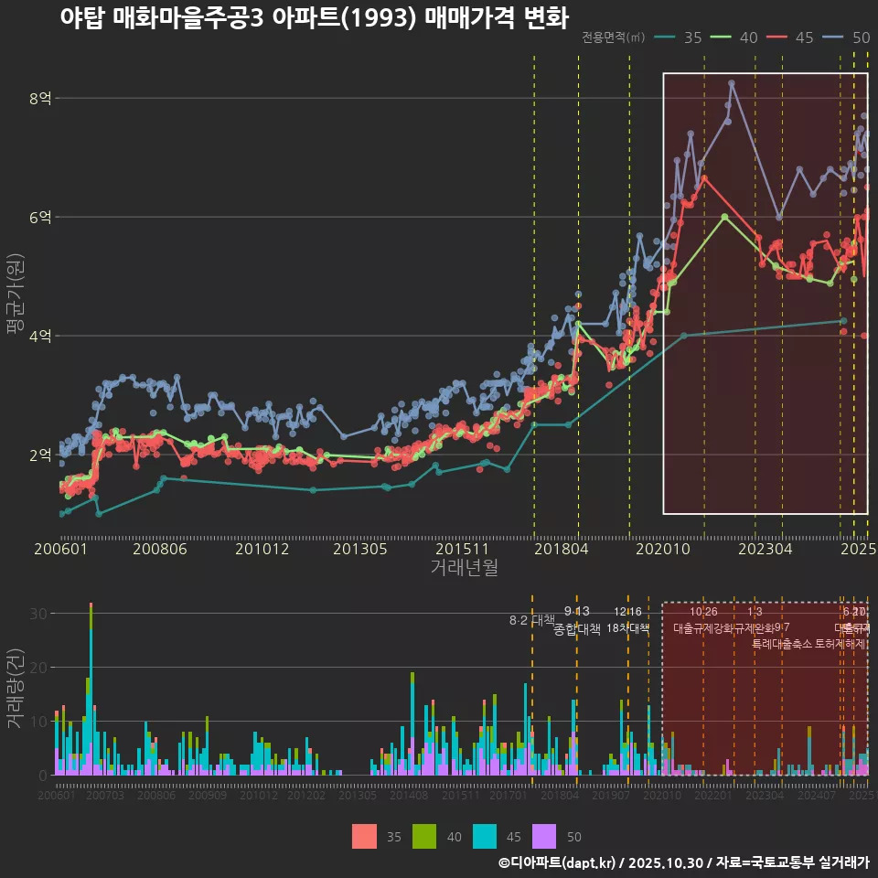 야탑 매화마을주공3 아파트(1993) 매매가격 변화