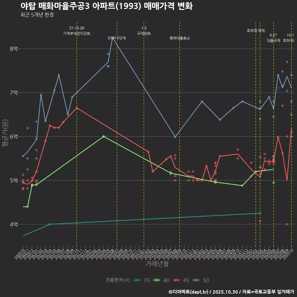 야탑 매화마을주공3 아파트(1993) 매매가격 변화