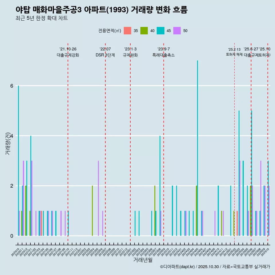 야탑 매화마을주공3 아파트(1993) 거래량 변화 흐름