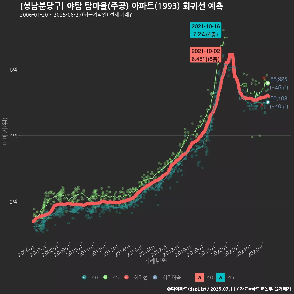 [성남분당구] 야탑 탑마을(주공) 아파트(1993) 회귀선 예측