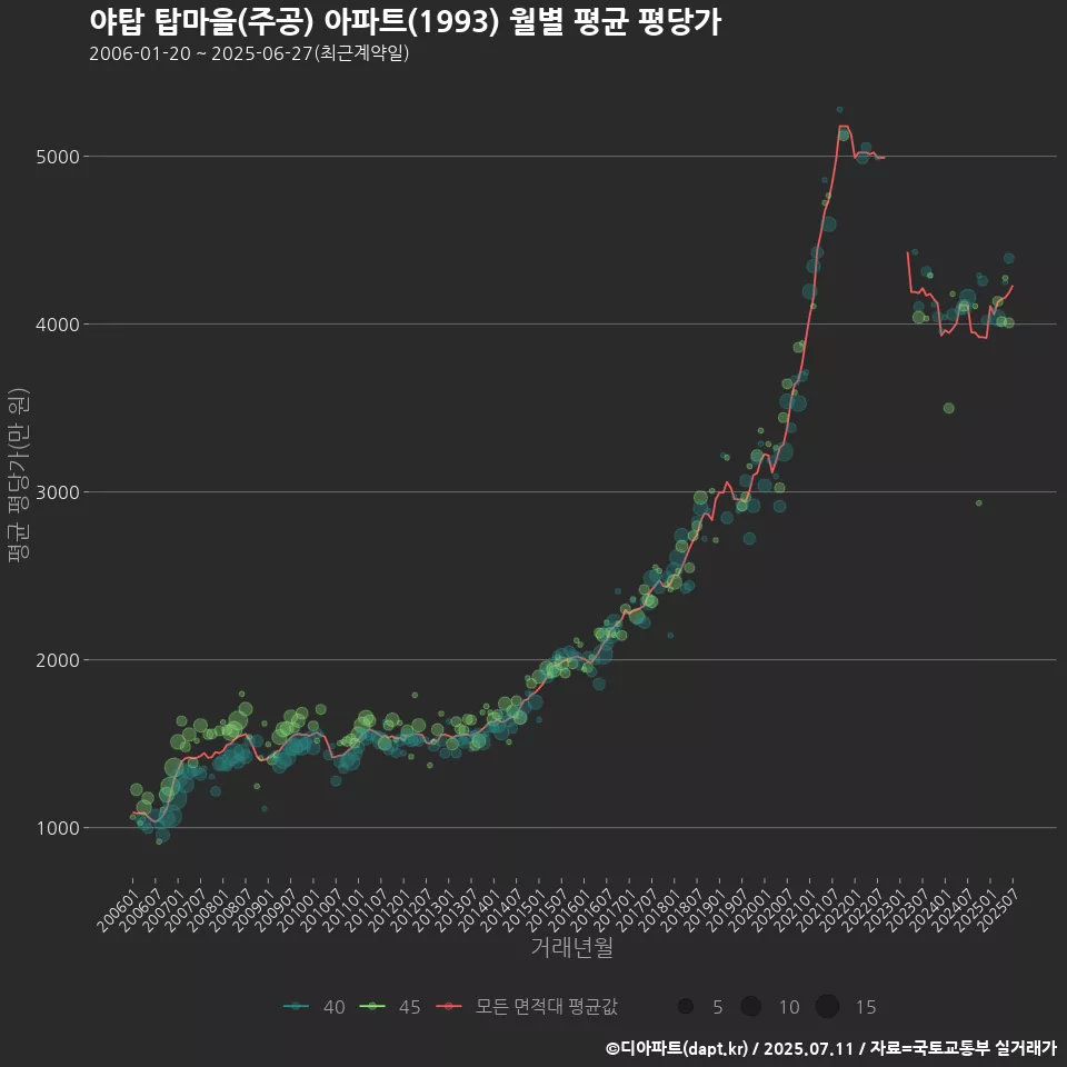 야탑 탑마을(주공) 아파트(1993) 월별 평균 평당가