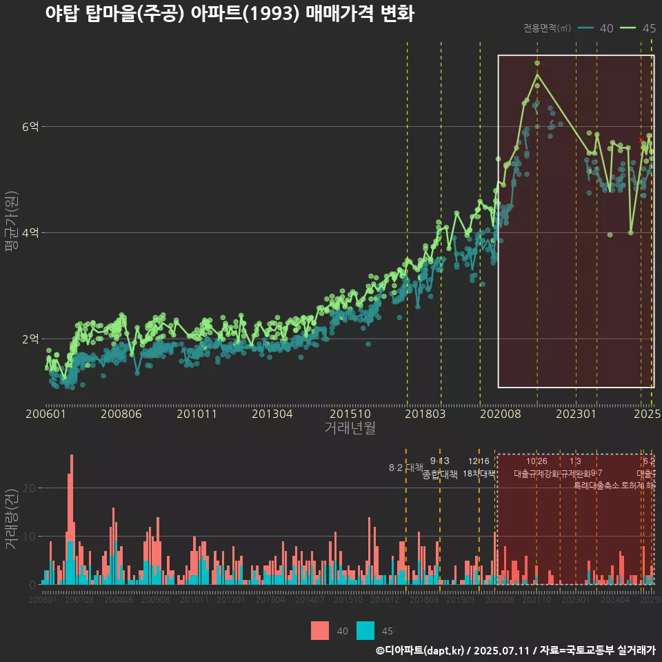 야탑 탑마을(주공) 아파트(1993) 매매가격 변화