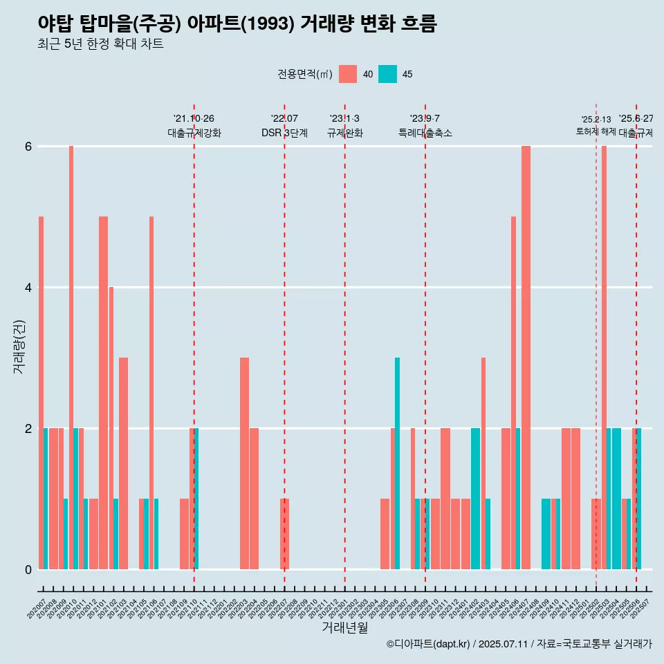 야탑 탑마을(주공) 아파트(1993) 거래량 변화 흐름
