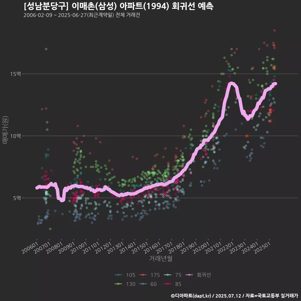 [성남분당구] 이매촌(삼성) 아파트(1994) 회귀선 예측
