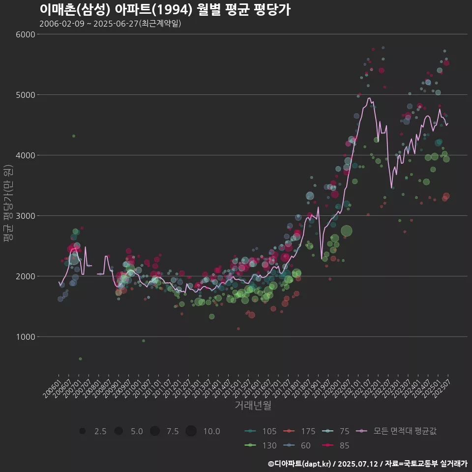 이매촌(삼성) 아파트(1994) 월별 평균 평당가