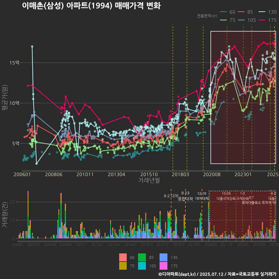 이매촌(삼성) 아파트(1994) 매매가격 변화