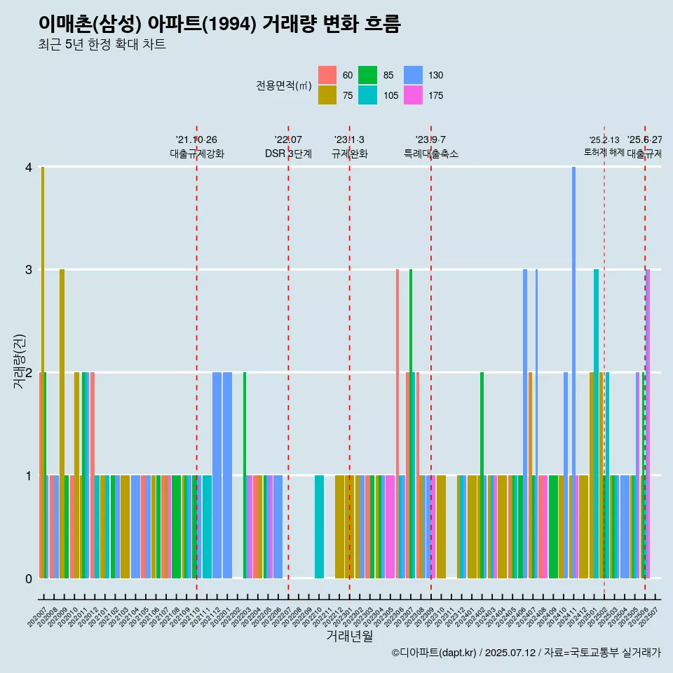 이매촌(삼성) 아파트(1994) 거래량 변화 흐름