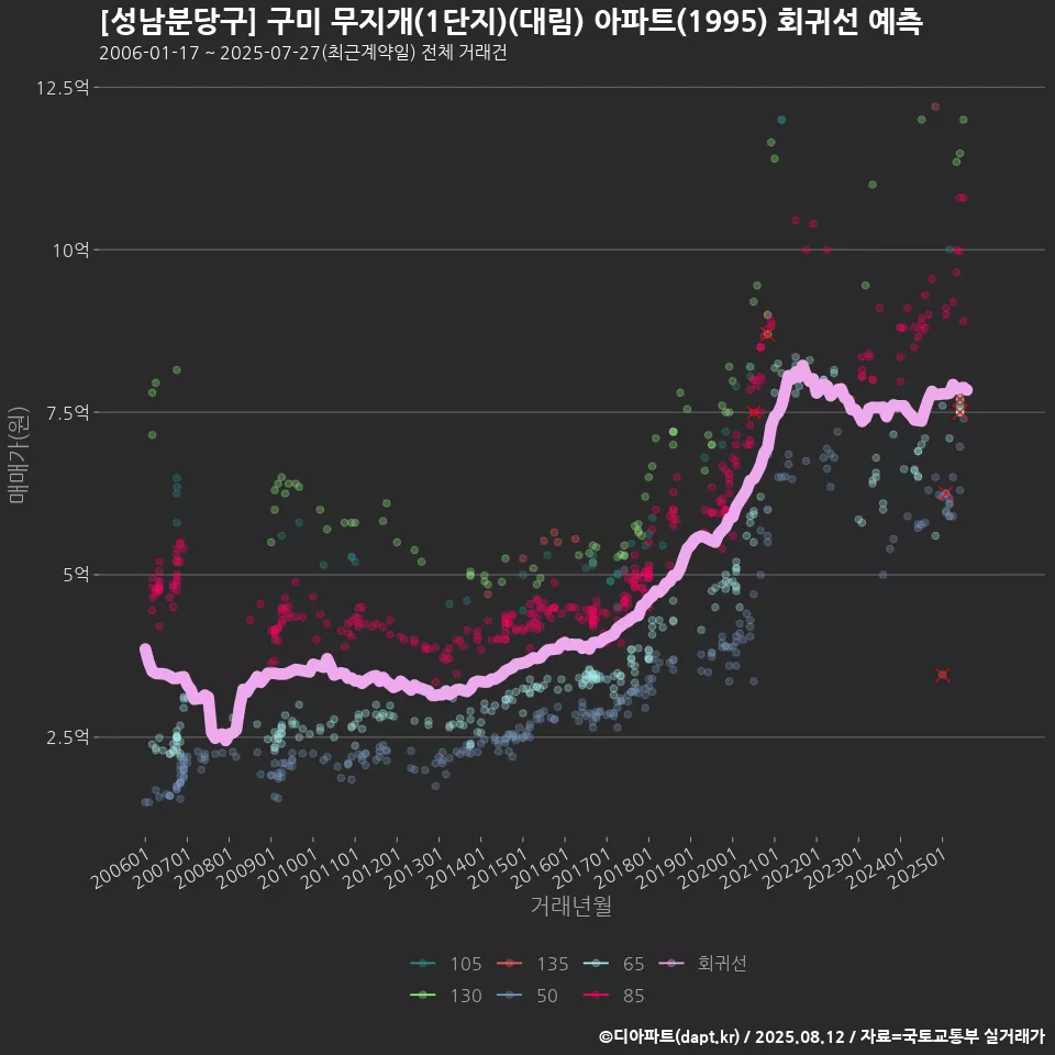 [성남분당구] 구미 무지개(1단지)(대림) 아파트(1995) 회귀선 예측