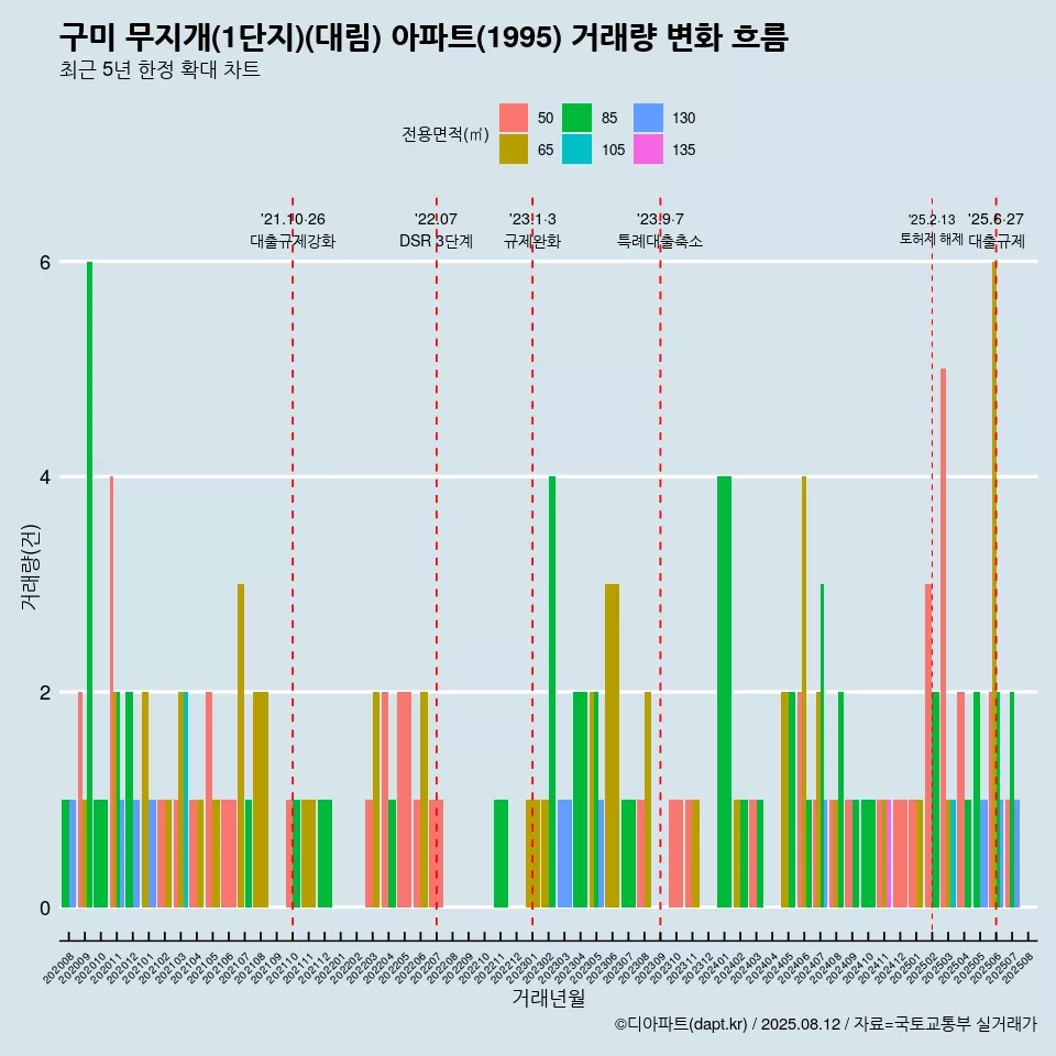 구미 무지개(1단지)(대림) 아파트(1995) 거래량 변화 흐름