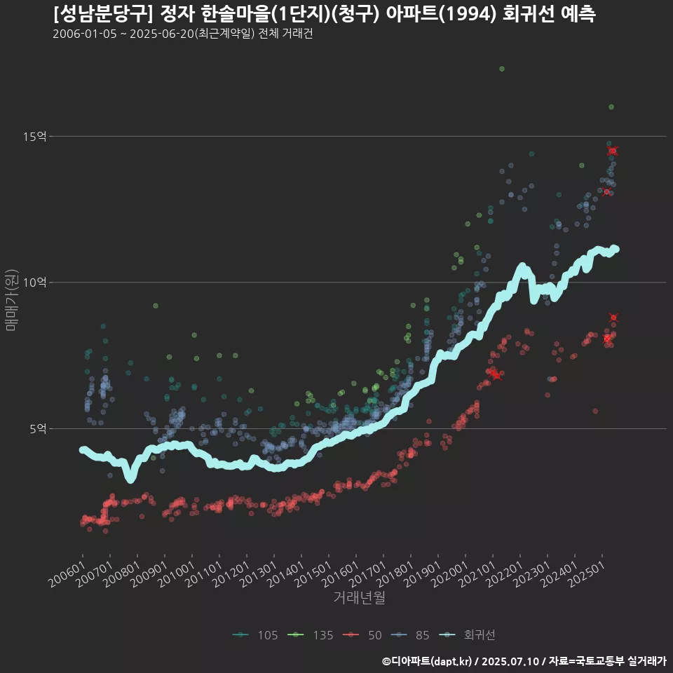 [성남분당구] 정자 한솔마을(1단지)(청구) 아파트(1994) 회귀선 예측