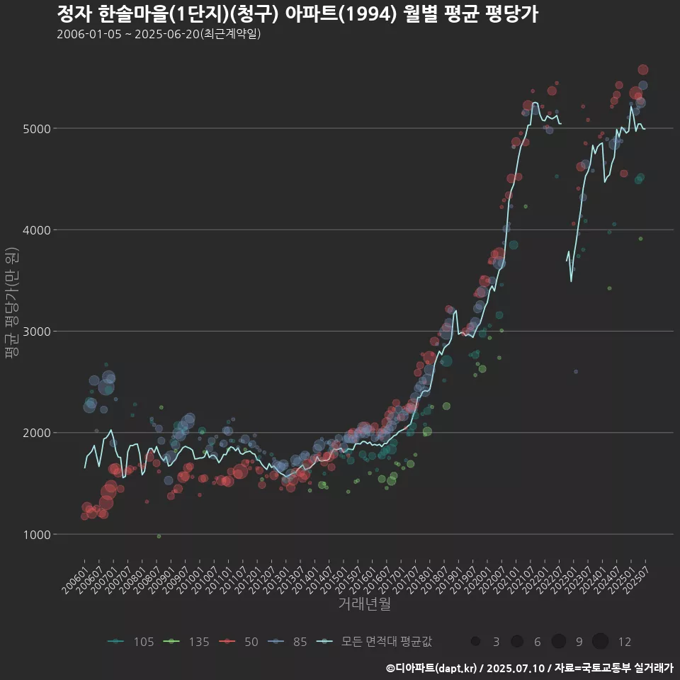 정자 한솔마을(1단지)(청구) 아파트(1994) 월별 평균 평당가