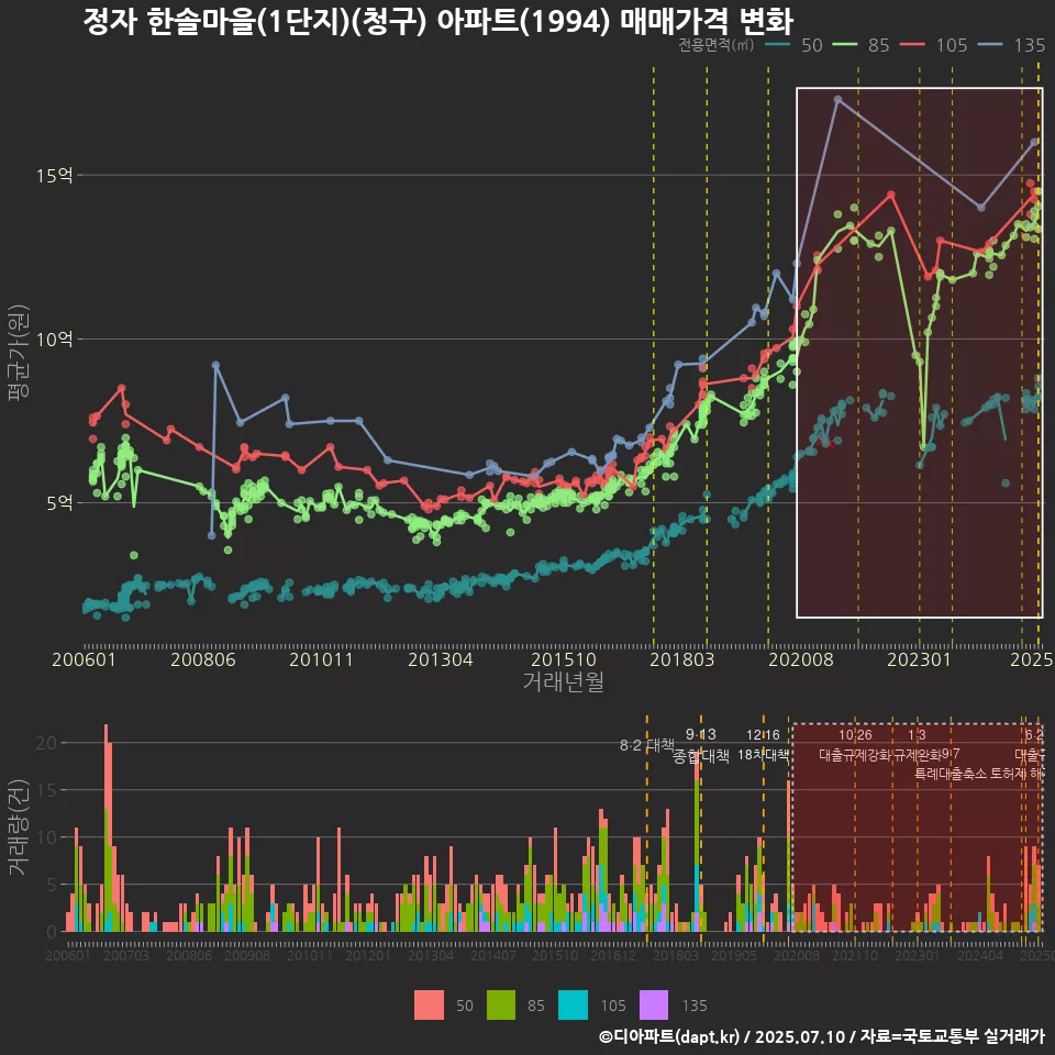 정자 한솔마을(1단지)(청구) 아파트(1994) 매매가격 변화