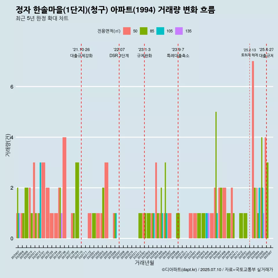 정자 한솔마을(1단지)(청구) 아파트(1994) 거래량 변화 흐름