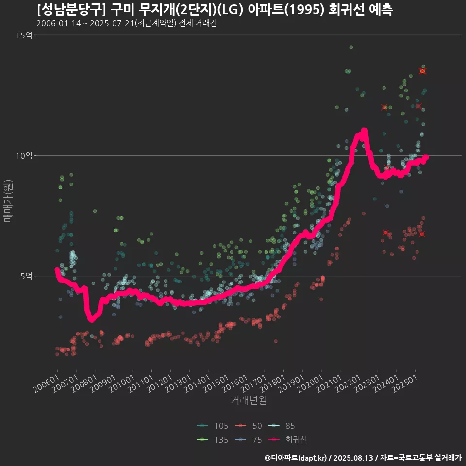[성남분당구] 구미 무지개(2단지)(LG) 아파트(1995) 회귀선 예측