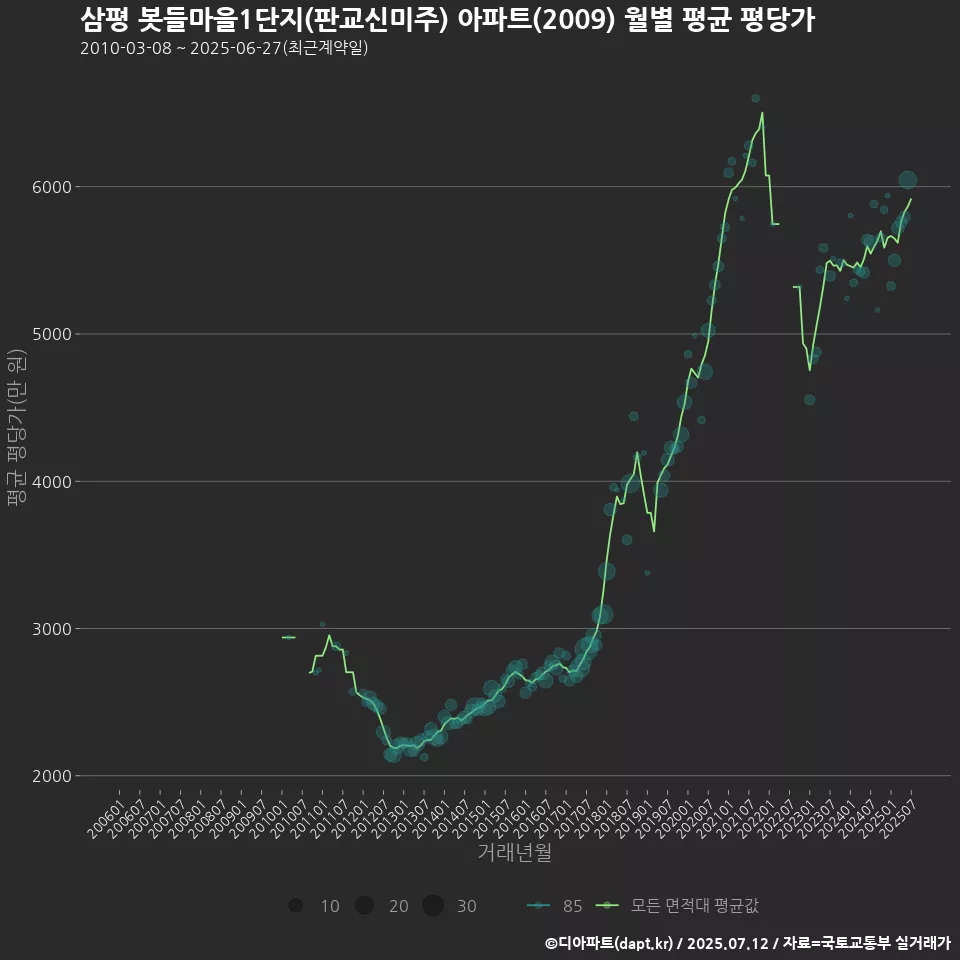 삼평 봇들마을1단지(판교신미주) 아파트(2009) 월별 평균 평당가