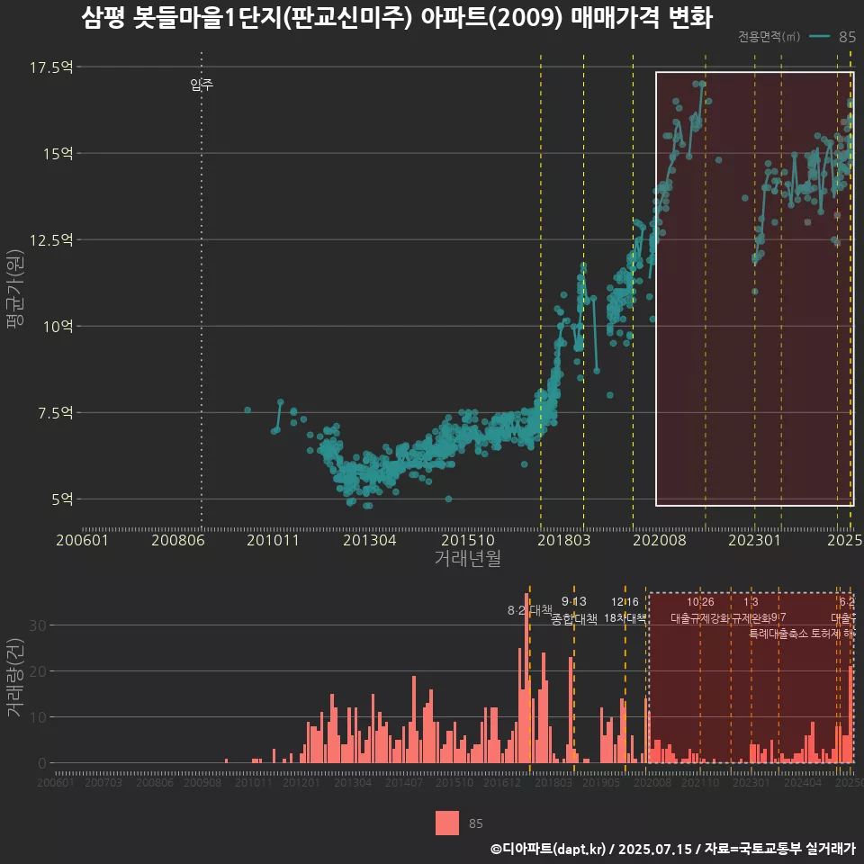 삼평 봇들마을1단지(판교신미주) 아파트(2009) 매매가격 변화