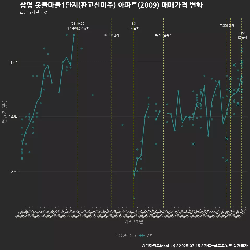 삼평 봇들마을1단지(판교신미주) 아파트(2009) 매매가격 변화