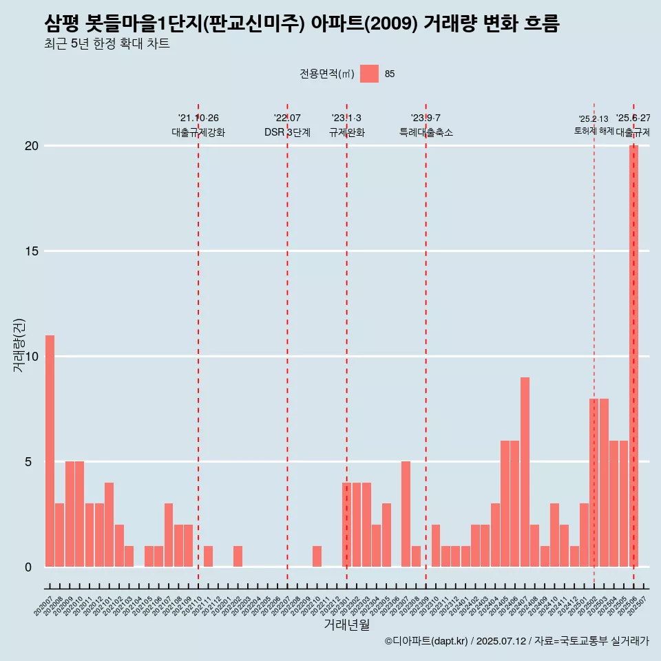 삼평 봇들마을1단지(판교신미주) 아파트(2009) 거래량 변화 흐름