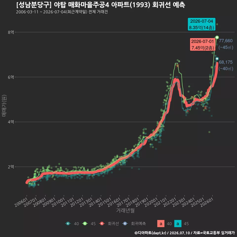 [성남분당구] 야탑 매화마을주공4 아파트(1993) 회귀선 예측