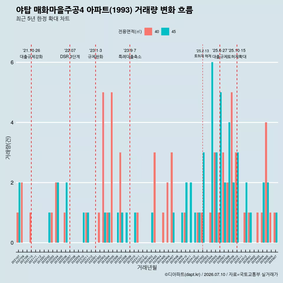 야탑 매화마을주공4 아파트(1993) 거래량 변화 흐름