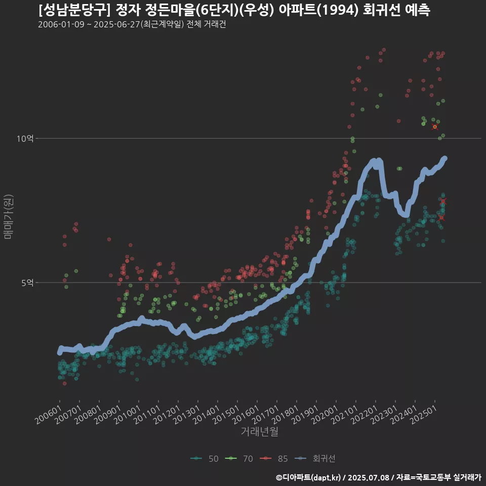 [성남분당구] 정자 정든마을(6단지)(우성) 아파트(1994) 회귀선 예측